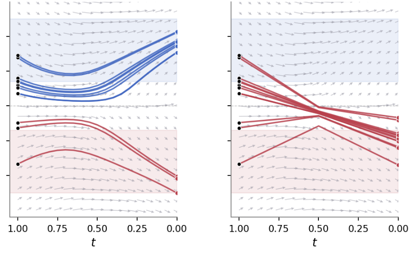 Trajectory-level guidance fails under few-step sampling.