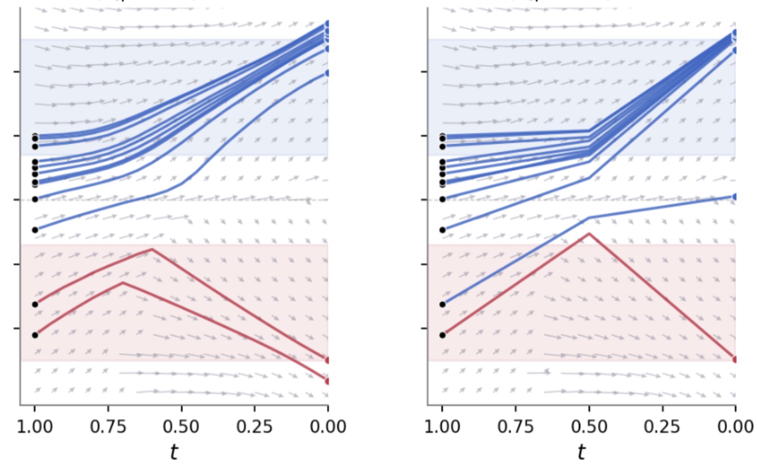 Safe-conditional velocity editing steers trajectories toward the safe region.