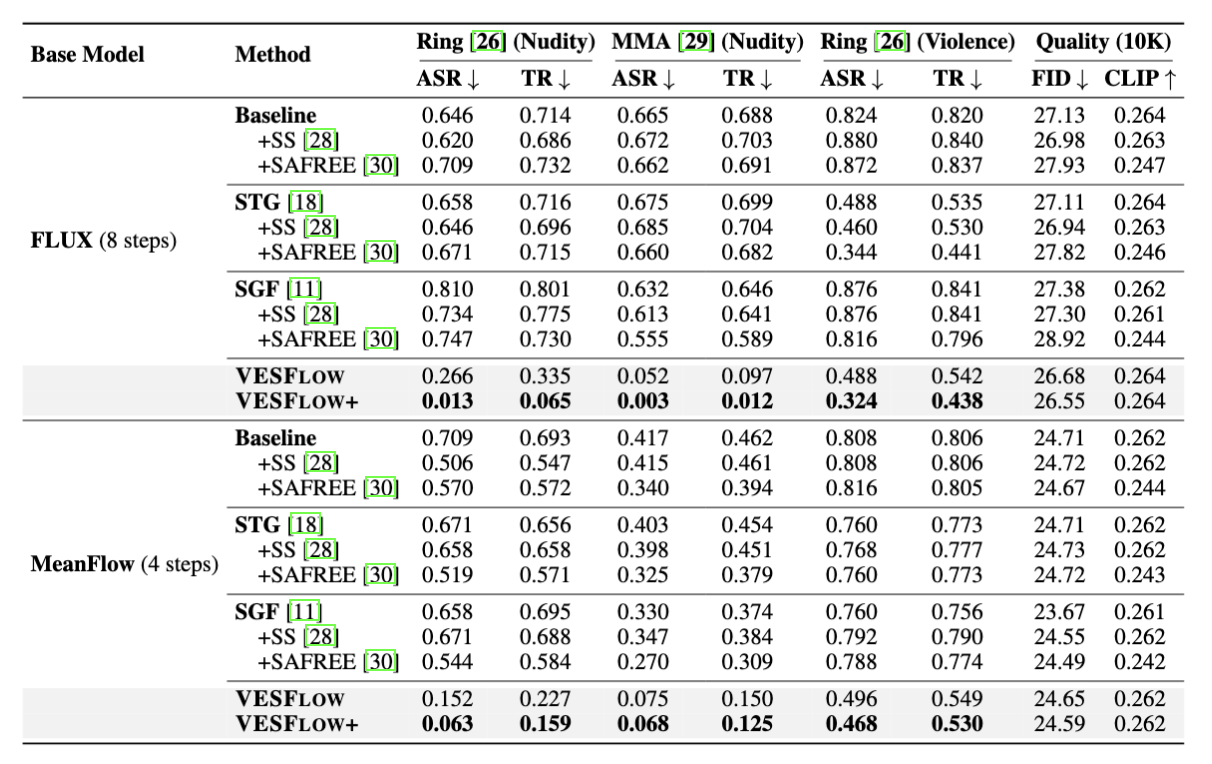 Main quantitative results across FLUX and MeanFlow backbones.