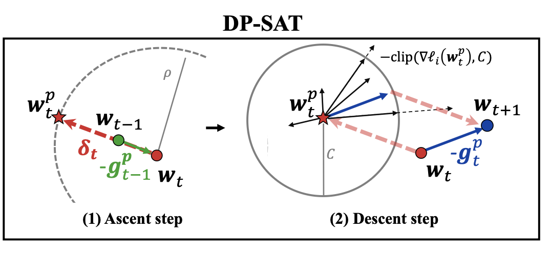 Differentially private sharpness-aware training