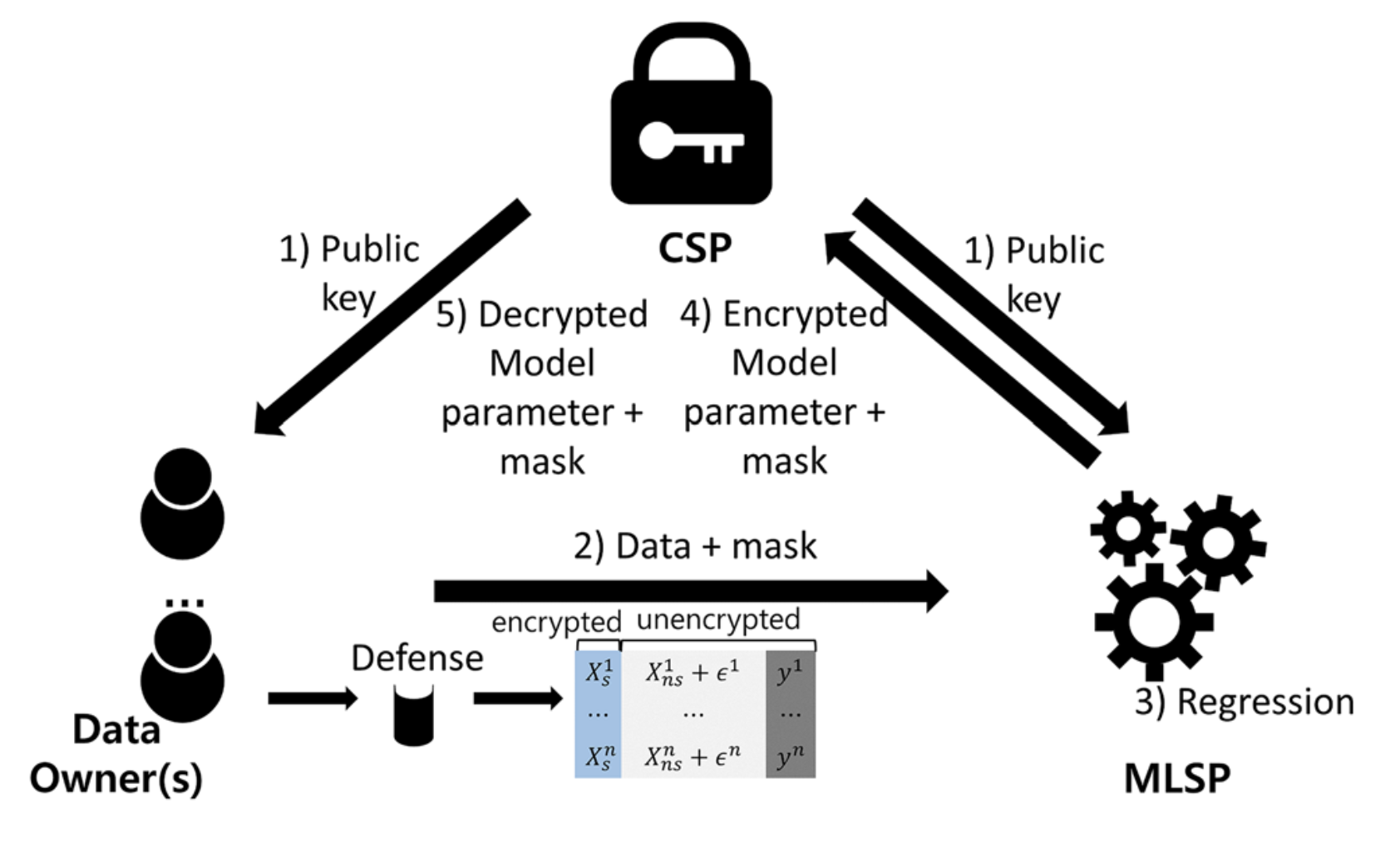 Efficient homomorphic encryption framework for privacy-preserving regression