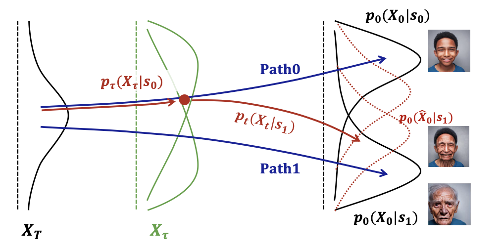 Fair Sampling in Diffusion Models through Switching Mechanism