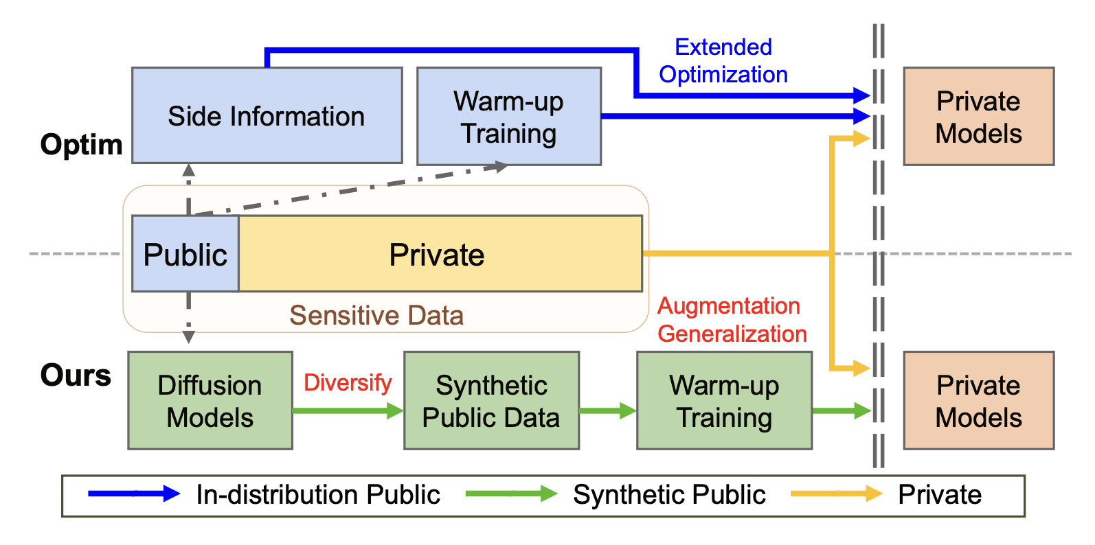 In-distribution public data synthesis with diffusion models for differentially private image classification