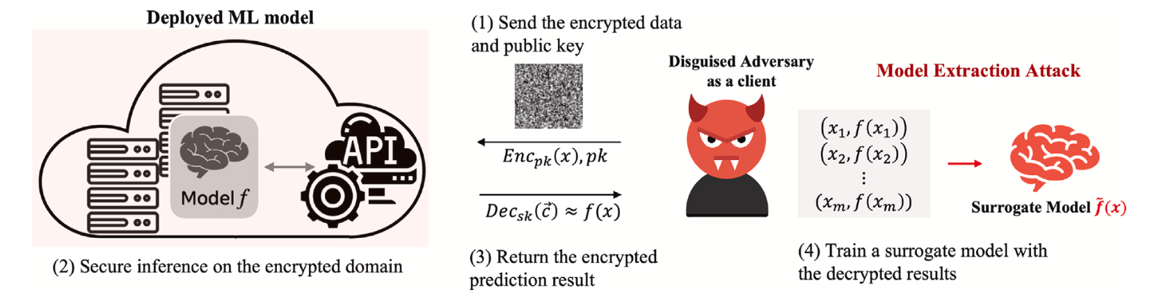 Privacy-preserving inference resistant to model extraction attacks