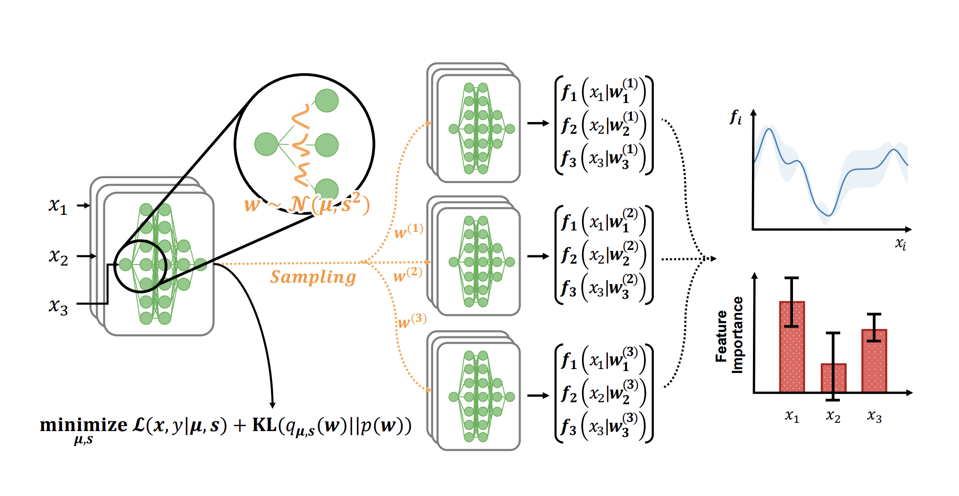 BayesNAM: Leveraging inconsistency for reliable explanations