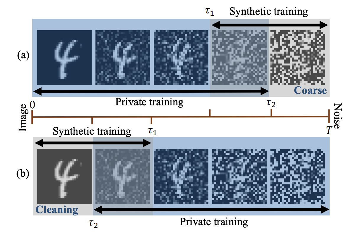 Leveraging Programmatically Generated Synthetic Data for Differentially Private Diffusion Training