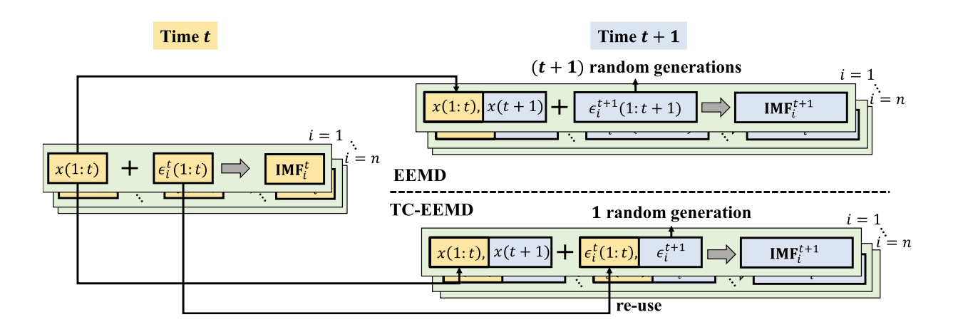 Temporal consistency ensemble empirical mode decomposition for forecasting practical metal price