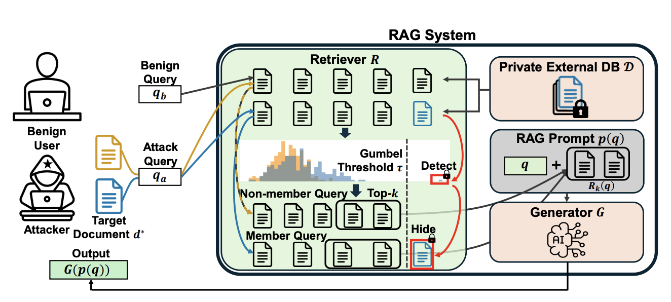 Safeguarding Privacy of Retrieval Data against Membership Inference Attacks: Is This Query Too Close to Home?