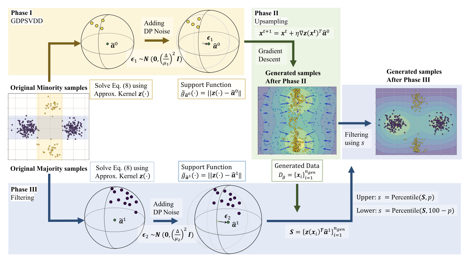 Differentially Private Upsampling for Enhanced Anomaly Detection in Imbalanced Data