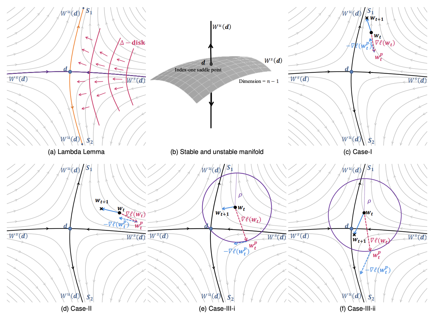 Stability analysis of sharpness-aware minimization