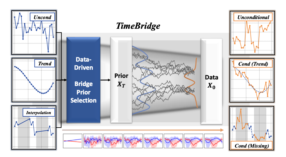 TimeBridge: Better Diffusion Prior Design with Bridge Models for Time Series Generation