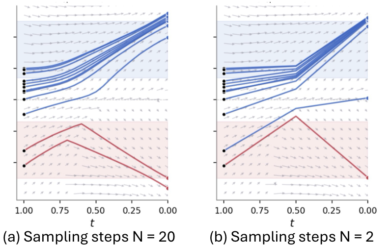 Safe Few-Step Generation via Velocity Editing