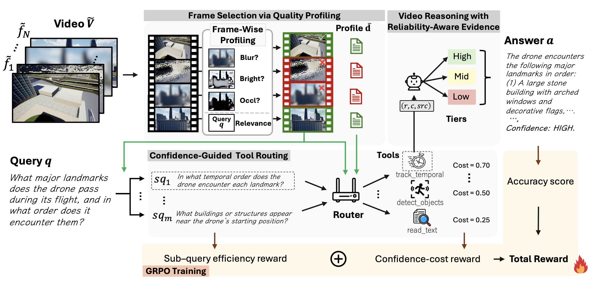 Confidence-Aware Tool Orchestration for Robust Video Understanding