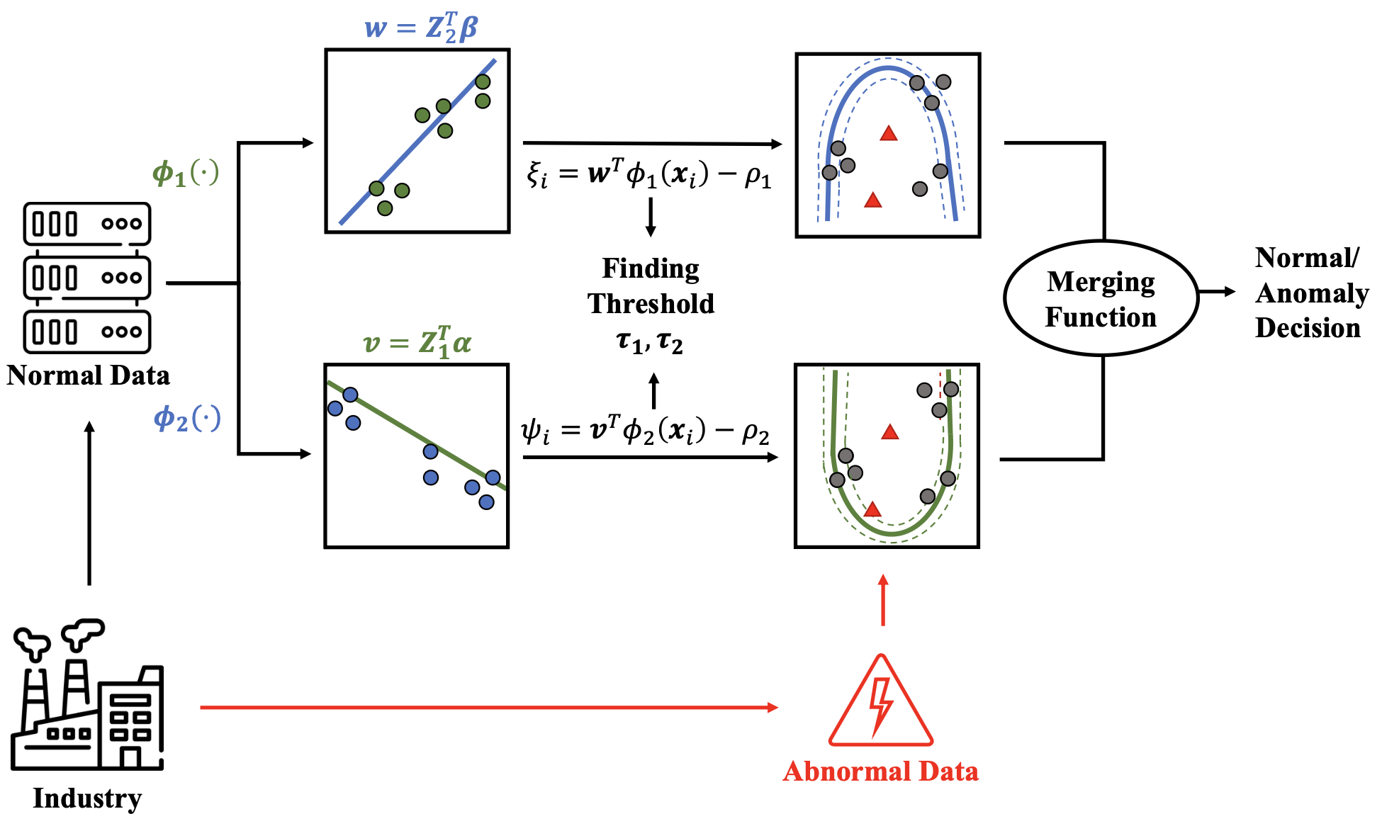 Multiple Hyperplanes with Dual Encoding Support Vector Machine for Industrial Anomaly Detection