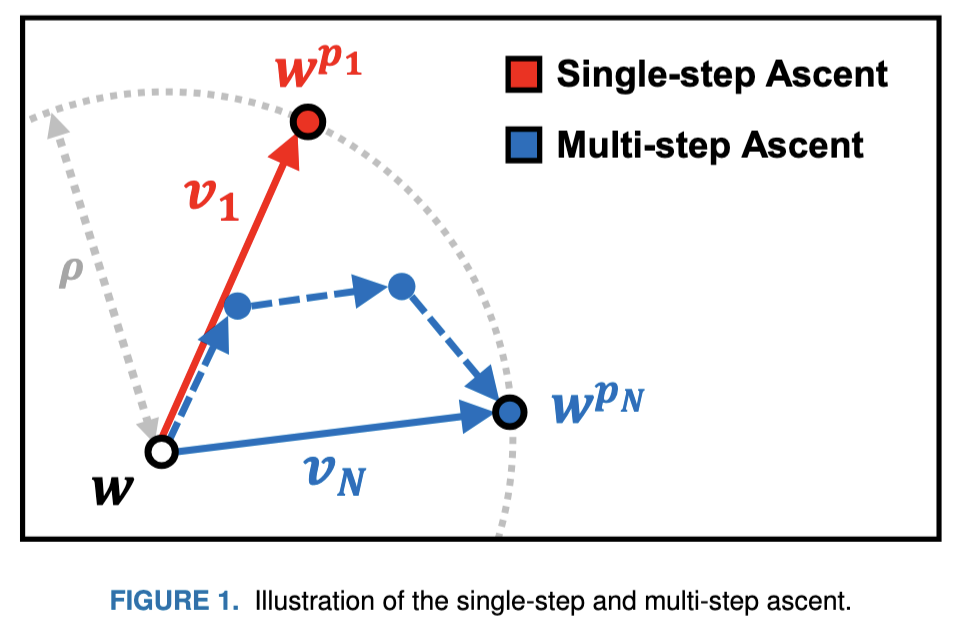 Exploring the effect of multi-step ascent in sharpness-aware minimization