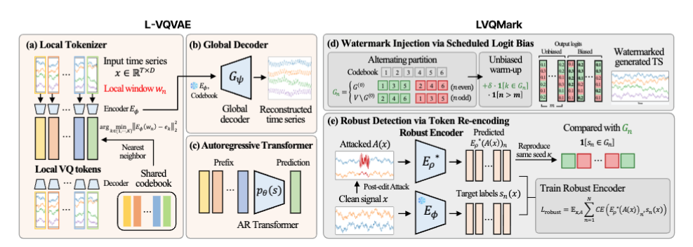 A Locally Tokenized Generative Model for Robust Time-Series Watermarking